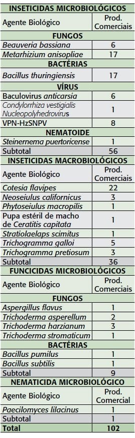 Tabela com inseticidas microbiológicos