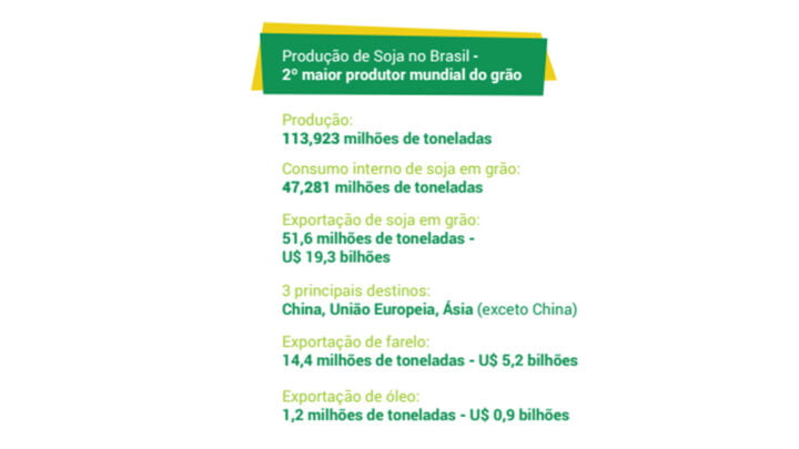 produção de soja no brasil