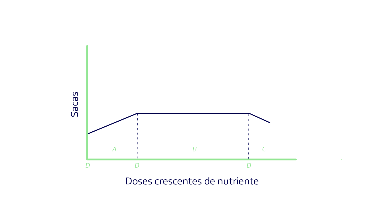 gráfico de sacas e doses crescentes de nutrientes em uma das leis gerais de adubação