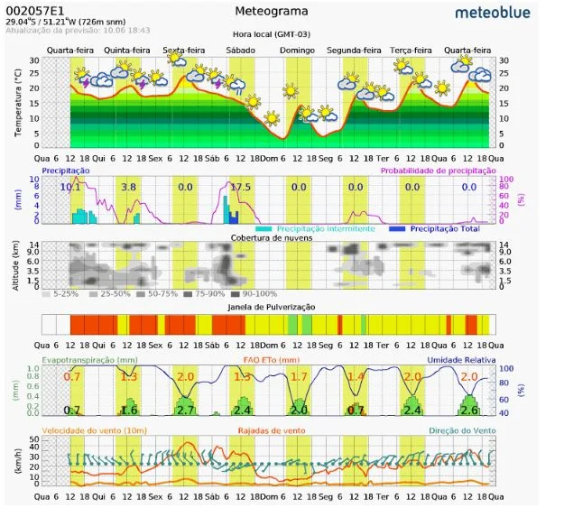 Variações meteorológicas diversas