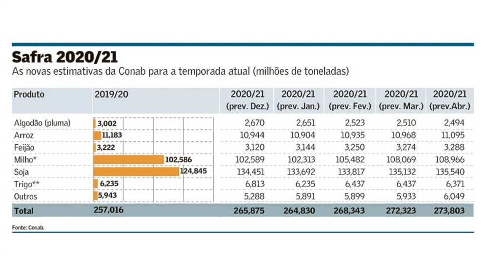 Gráfico mostra os números da safra de 2020 e 2021