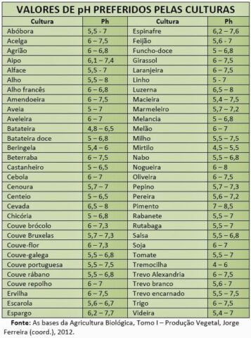Tabela mostra os PHs preferidos pelas culturas