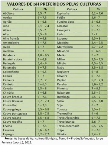 Tabela mostra os PHs preferidos pelas culturas
