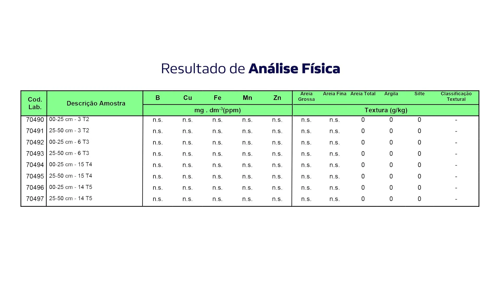 Resultado de análise física do solo