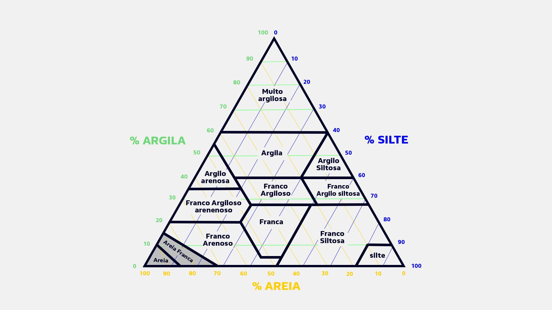 Triângulo textural explicando texturas e tipos de solos arenosos