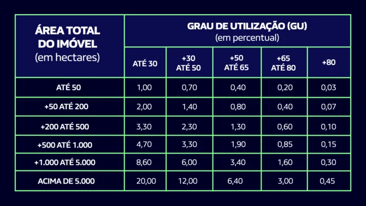 Tabela que mostra o grau de utilização de hectares para o imposto sobre propriedade territorial rural