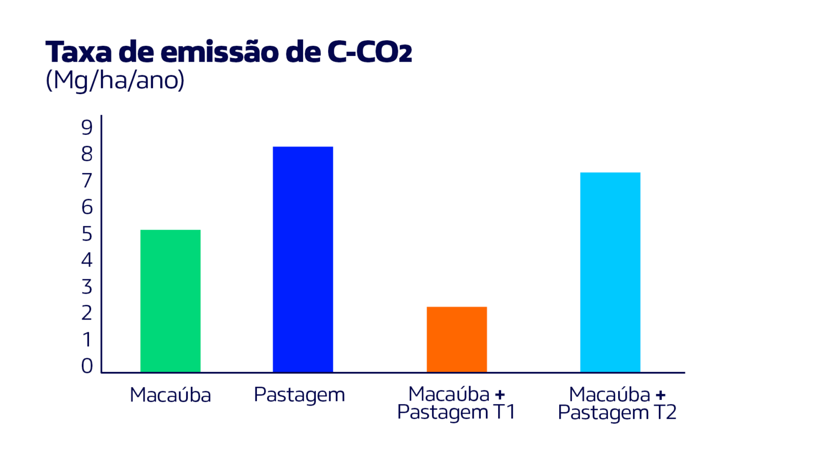 Tabela mostrando dados de emissão de CO2 de acordo com o sistema de manejo usado