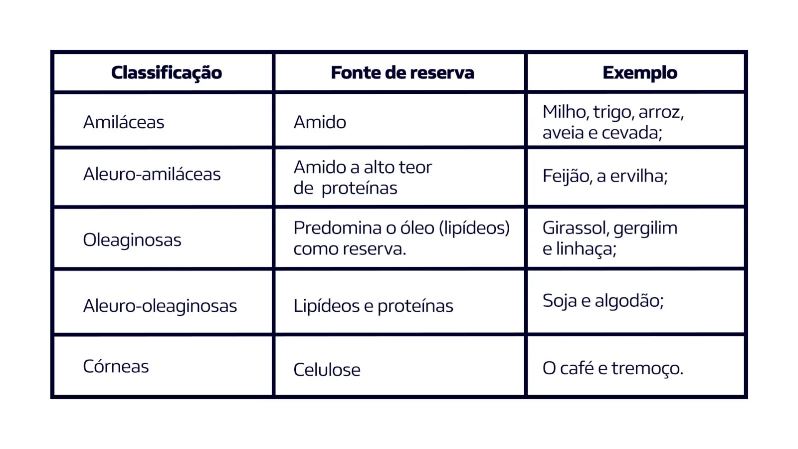 Tabela sobre tipo e reserva de sementes