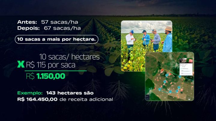 Imagem de uma lavoura de soja com duas fotos menores sobrepostas: uma mostra técnicos avaliando plantas no campo e a outra exibe um mapa de talhões. Há também informações destacando o aumento de produtividade de 57 para 67 sacas por hectare e o ganho financeiro resultante.