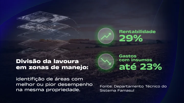 Pesquisas mostram como dados na entressafra ajudam a dividir a lavoura em zonas de manejo e aumentar a rentabilidade