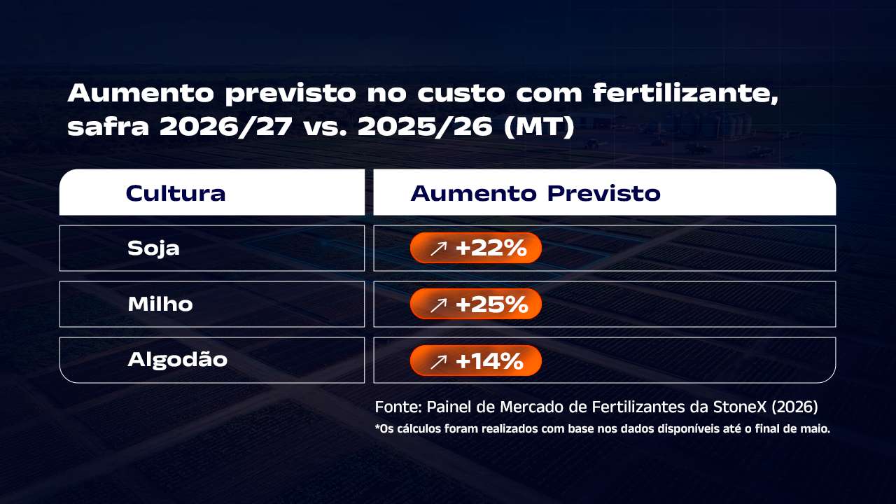 Tabela culturas aumento previsto