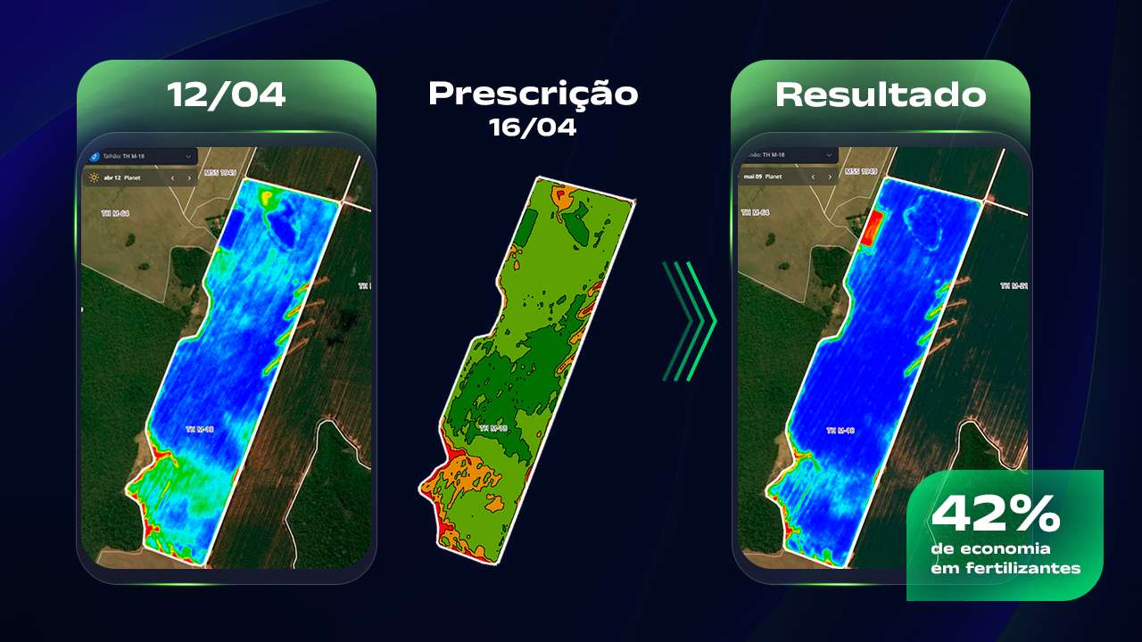 42% de economia em fertilizantes